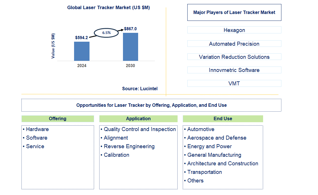Laser Tracker Trends and Forecast